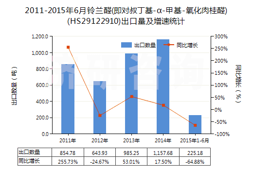 2011-2015年6月鈴蘭醛(即對(duì)叔丁基-α-甲基-氧化肉桂醛)(HS29122910)出口量及增速統(tǒng)計(jì)